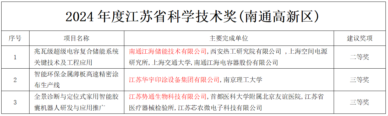創(chuàng)新驅(qū)動(dòng)發(fā)展再添新動(dòng)能 南通高新區(qū)三家企業(yè)榮膺省科學(xué)技術(shù)獎(jiǎng)